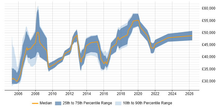 Salary distribution trend for jobs in Scotland citing EIGRP