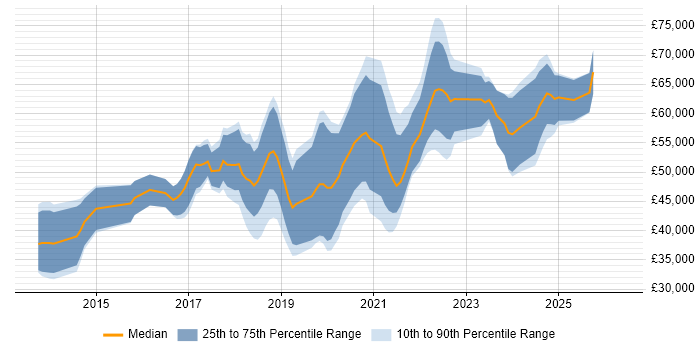 Salary distribution trend for jobs in Scotland citing Elasticsearch