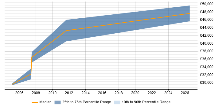 Salary distribution trend for Electrical Design Engineer job vacancies in Scotland