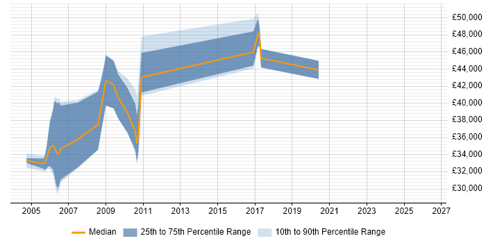 Salary distribution trend for jobs in Scotland citing Electronic Design Automation
