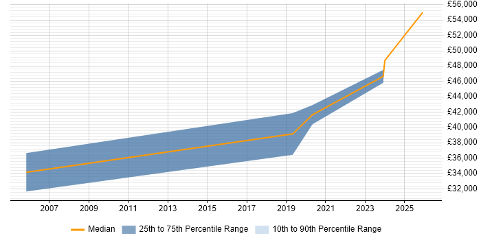 Salary distribution trend for Electronics Test Engineer job vacancies in Scotland