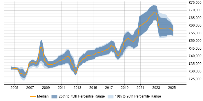 Salary distribution trend for jobs in Scotland citing Embedded C++