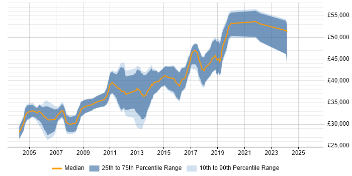 Salary distribution trend for Embedded C Engineer job vacancies in Scotland