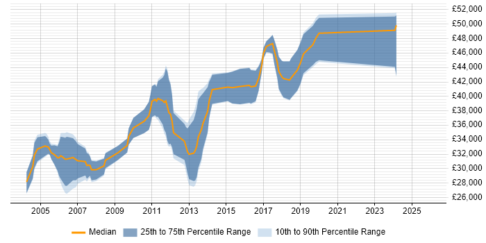 Salary distribution trend for Embedded C Software Engineer job vacancies in Scotland