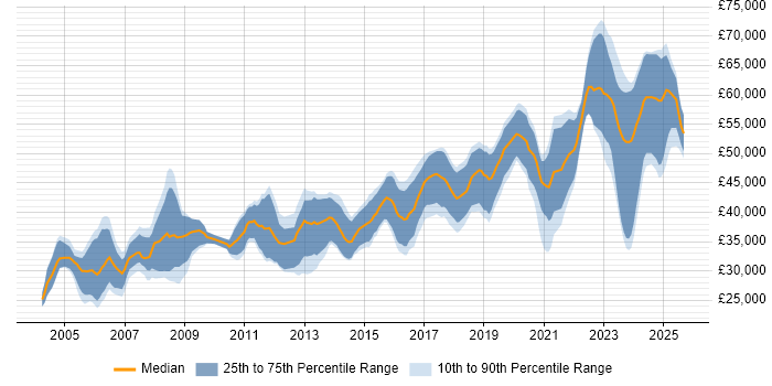 Salary distribution trend for Embedded Engineer job vacancies in Scotland