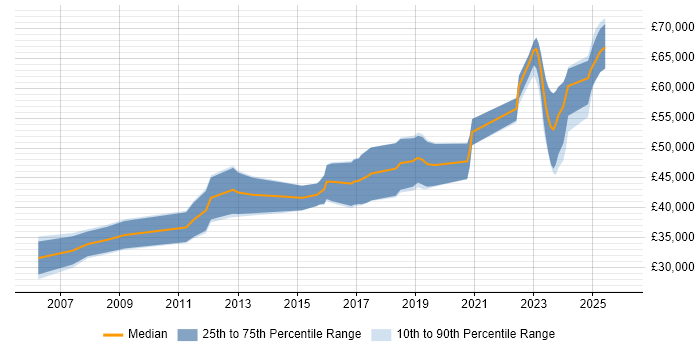 Salary distribution trend for Embedded Firmware Engineer job vacancies in Scotland