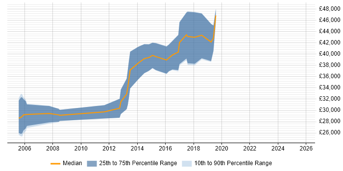 Salary distribution trend for Embedded Linux Engineer job vacancies in Scotland