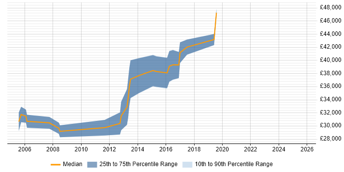 Salary distribution trend for Embedded Linux Software Engineer job vacancies in Scotland