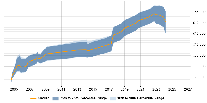 Salary distribution trend for Embedded Software Developer job vacancies in Scotland