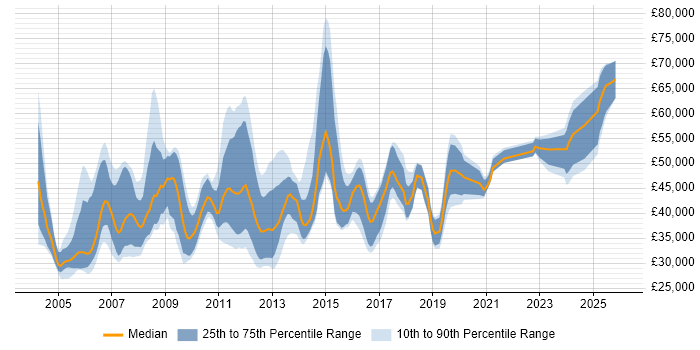 Salary distribution trend for jobs in Scotland citing EMC