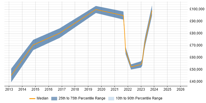 Salary distribution trend for jobs in Scotland citing Emotional Intelligence