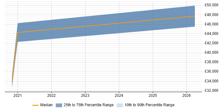 Salary distribution trend for jobs in Scotland citing Employee Productivity