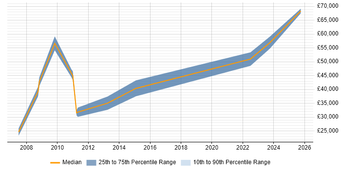 Salary distribution trend for jobs in Scotland citing Energy Management