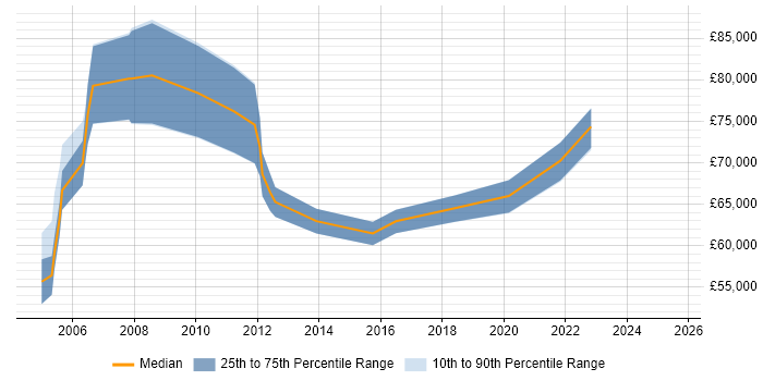 Salary distribution trend for Engagement Manager job vacancies in Scotland