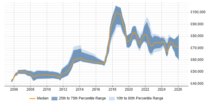 Salary distribution trend for Engineering Manager job vacancies in Scotland