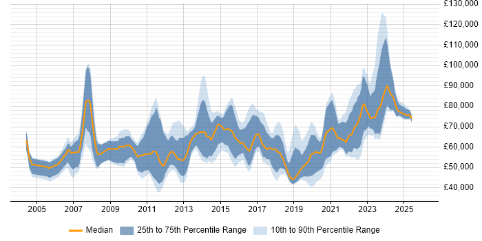 Salary distribution trend for jobs in Scotland citing Enterprise Architecture
