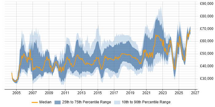 Salary distribution trend for jobs in Scotland citing Enterprise Software