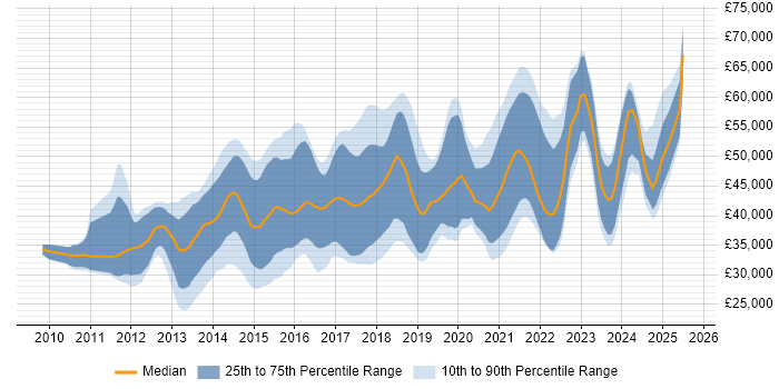 Salary distribution trend for jobs in Scotland citing Entity Framework