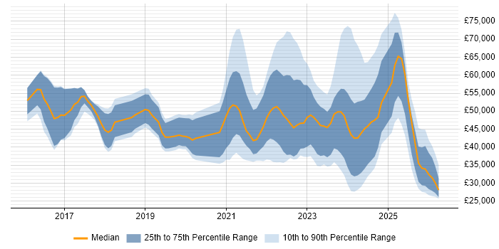 Salary distribution trend for jobs in Scotland citing Entra ID