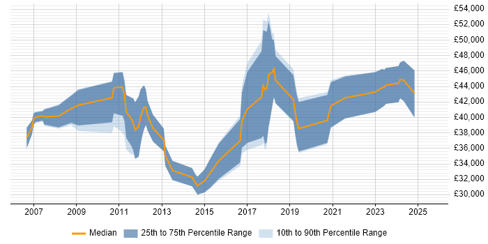 Salary distribution trend for jobs in Scotland citing Epicor Salary distribution trend for jobs in Scotland citing Epicor