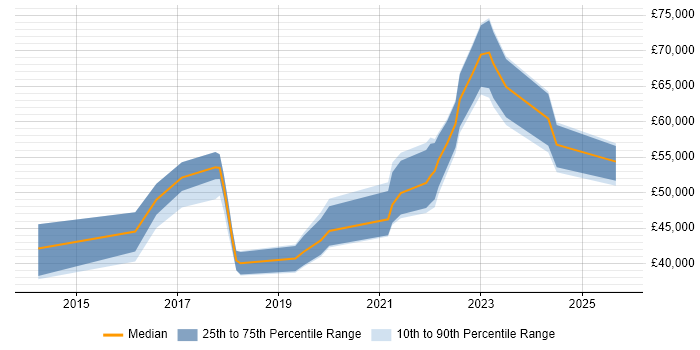 Salary distribution trend for jobs in Scotland citing Epics Salary distribution trend for jobs in Scotland citing Epics