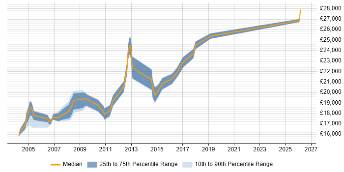 Salary distribution trend for EPoS Engineer job vacancies in Scotland