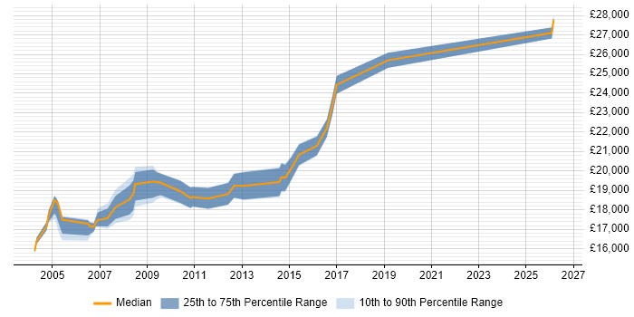 Salary distribution trend for EPoS Field Engineer job vacancies in Scotland
