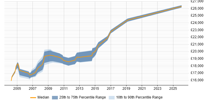 Salary distribution trend for EPoS Field Service Engineer job vacancies in Scotland