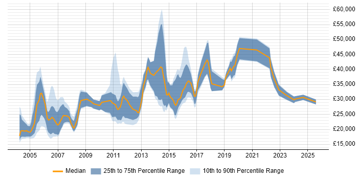 Salary distribution trend for jobs in Scotland citing EPoS Salary distribution trend for jobs in Scotland citing EPoS