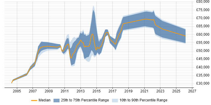 Salary distribution trend for jobs in Scotland citing Equities