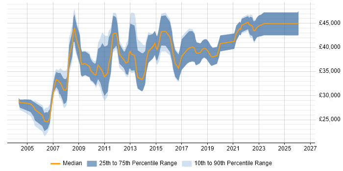 Salary distribution trend for ERP Analyst job vacancies in Scotland