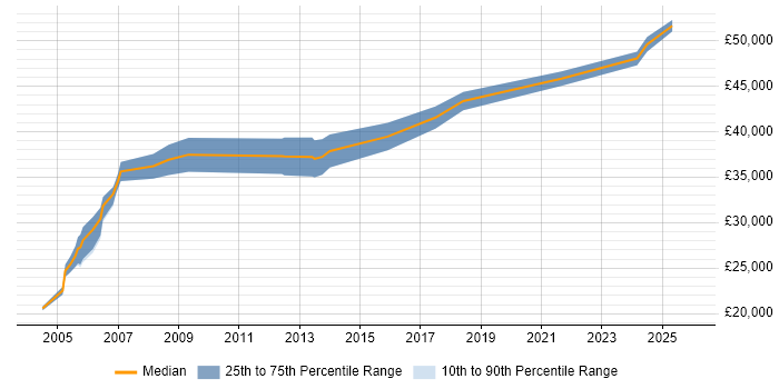 Salary distribution trend for ERP Developer job vacancies in Scotland