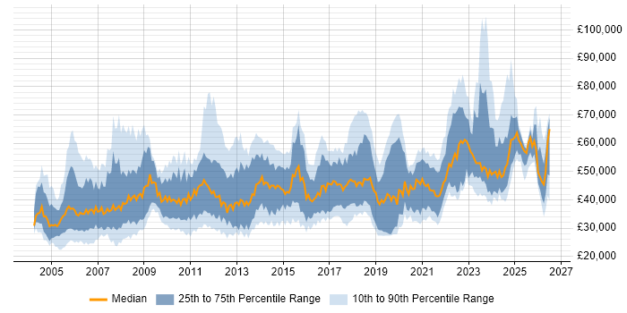 Salary distribution trend for jobs in Scotland citing ERP
