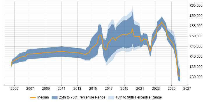 Salary distribution trend for jobs in Scotland citing Ethical Hacking