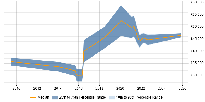 Salary distribution trend for jobs in Scotland citing Ethnography
