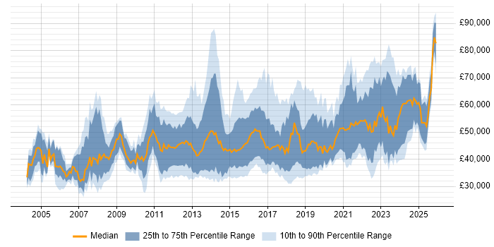 Salary distribution trend for jobs in Scotland citing ETL