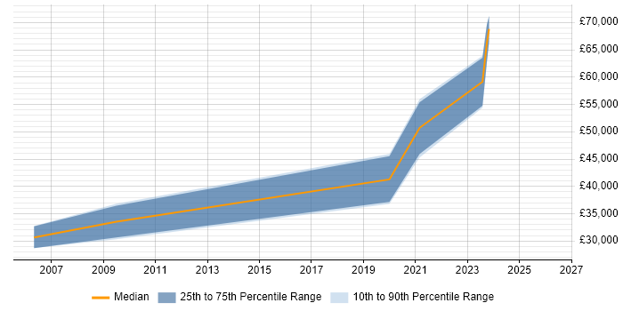 Salary distribution trend for jobs in Scotland citing Event-Driven Programming