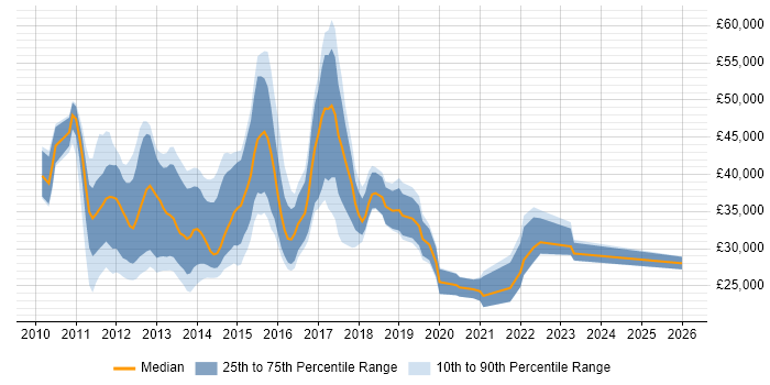 Salary distribution trend for jobs in Scotland citing Exchange Server 2010