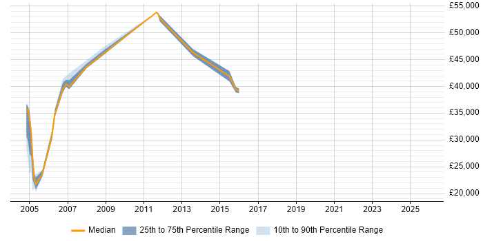 Salary distribution trend for jobs in Scotland citing Extreme Networks
