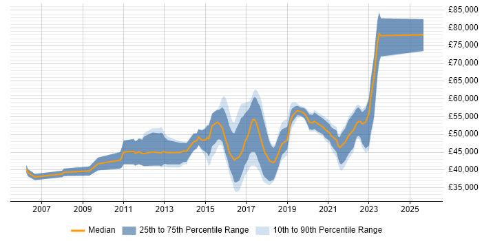 Salary distribution trend for jobs in Scotland citing F5