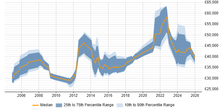 Salary distribution trend for jobs in Scotland citing Facilities Management