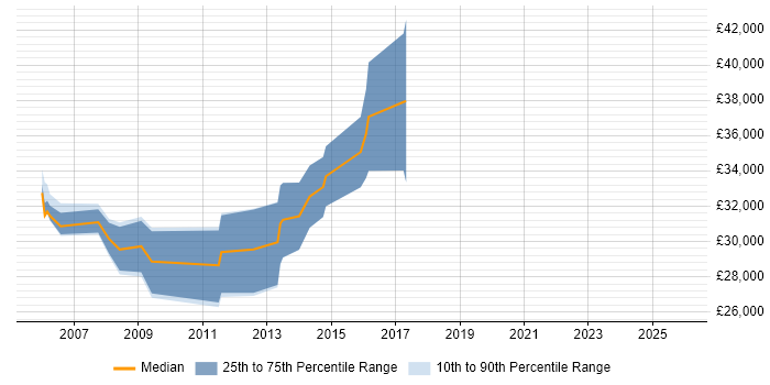Salary distribution trend for Developer job vacancies in Falkirk