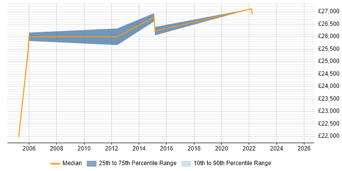 Salary distribution trend for jobs in Grangemouth citing Active Directory