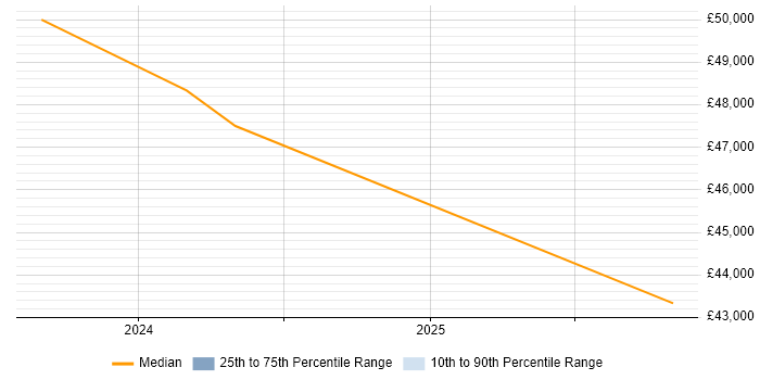 Salary distribution trend for jobs in Grangemouth citing Cybersecurity