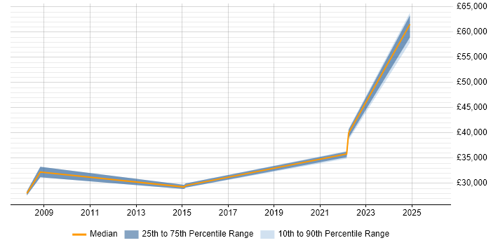 Salary distribution trend for jobs in Grangemouth citing Social Skills