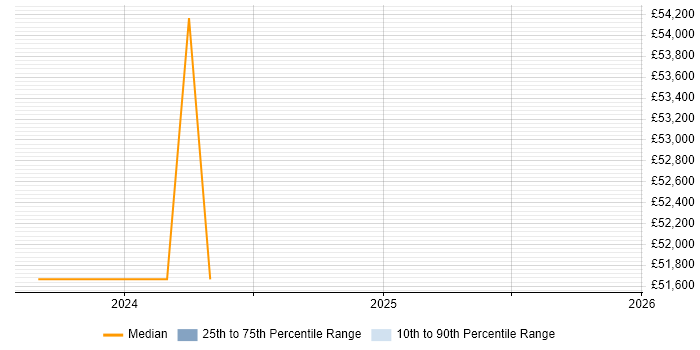 Salary distribution trend for jobs in Grangemouth citing T-SQL