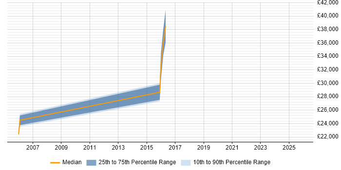 Salary distribution trend for jobs in Falkirk citing Mentoring