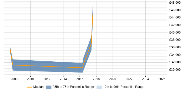 Salary distribution trend for jobs in Falkirk citing Organisational Skills