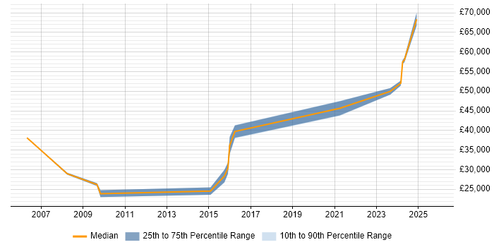 Salary distribution trend for jobs in Falkirk citing Problem-Solving