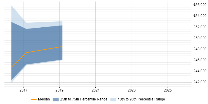 Salary distribution trend for jobs in Falkirk citing Roadmaps